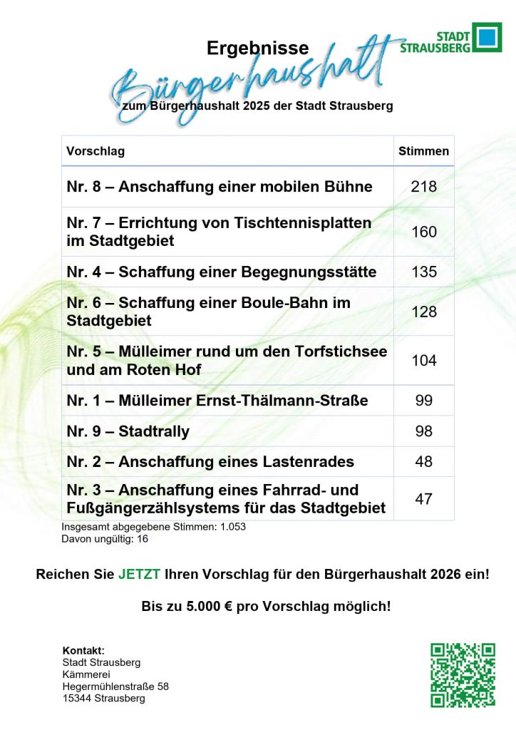 Plakat Bürgerhaushalt 2025 mit Stimmen